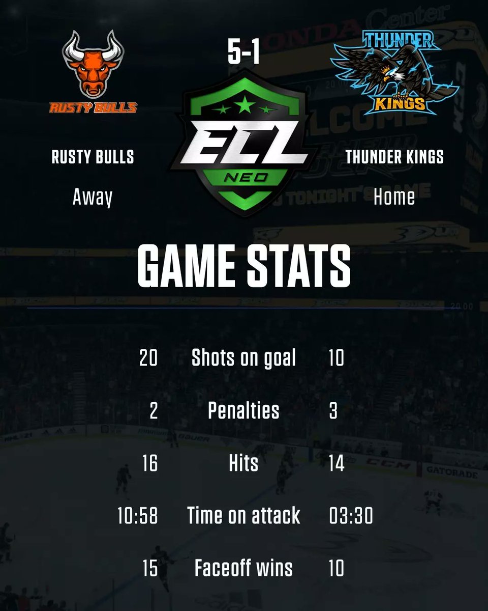 Thunder__Kings's tweet photo. Rusty Bulls on rampage last night🤕

ECL Spring '23 Neo Group 1 race for playoffs will be finished at Wednesday 👊 https://t.co/27WlTma9ra