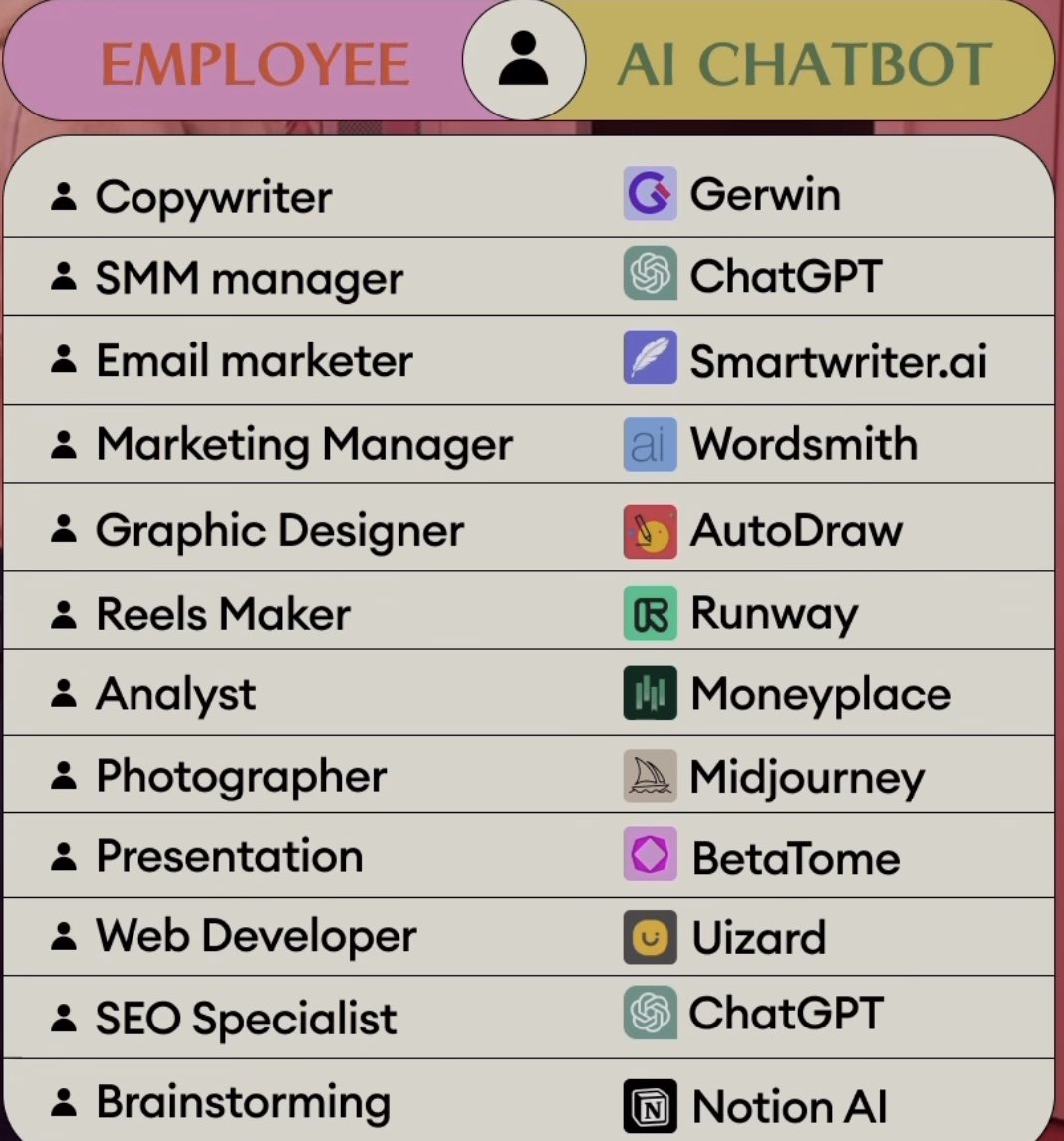 muralimanohar_1's tweet photo. #AI is doing things better than us humans. Now it's mastering tasks we thought were exclusive to us creativity, problem-solving, and decision-making.๐คทโโ๏ธ
#ChatGPT #gerwin #midjourney #runway #smartwriter #wordsmith #autodraw #moneyplace #betatome #uizard #notionai https://t.co/0Hi3MTH1Jn