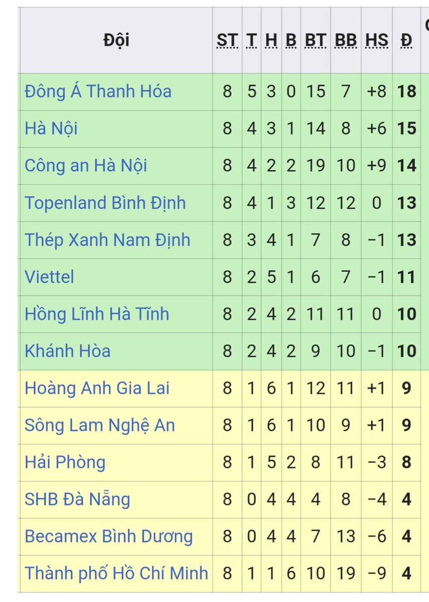 Saigon_Redux's tweet photo. 8 games gone, 10 (5 in phase 1, 5 in phase 2) to go.
Not looking great for Ho Chi Minh City FC.
The saving grace is that only 1 team go down, and both Danang and Binh Duong also struggling this season.
#VLeague #Vietnam #HCMCFC https://t.co/QV8W50iPtx