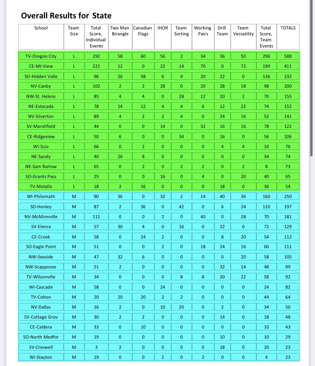 Oregon City High School Equestrian Team tweet media