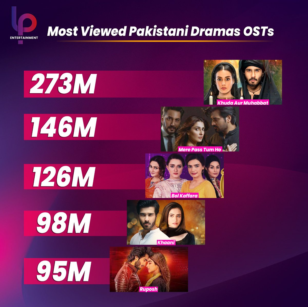 Here are the most viewed Pakistani Dramas OSTs, Which one is your favorite among these?  🙌😍

#KhudaAurMuhabbat3 #MerePassTumHo #BolKaffara #Khaani #Ruposh #FerozeKhan #IqraAziz #GeoEntertainment #HumayunSaeed #AyezaKhan #AdnanSiddiqui #SanaJaved #AryDigital #HaroonKadwani