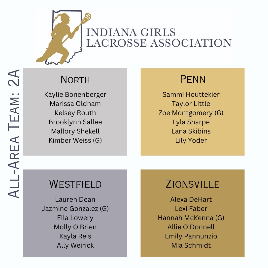 indianagirlslax's tweet photo. Congratulations to the 2023 INGLA All-Area Team members!! #INGLA23 #2A https://t.co/ZfGj0vntVg