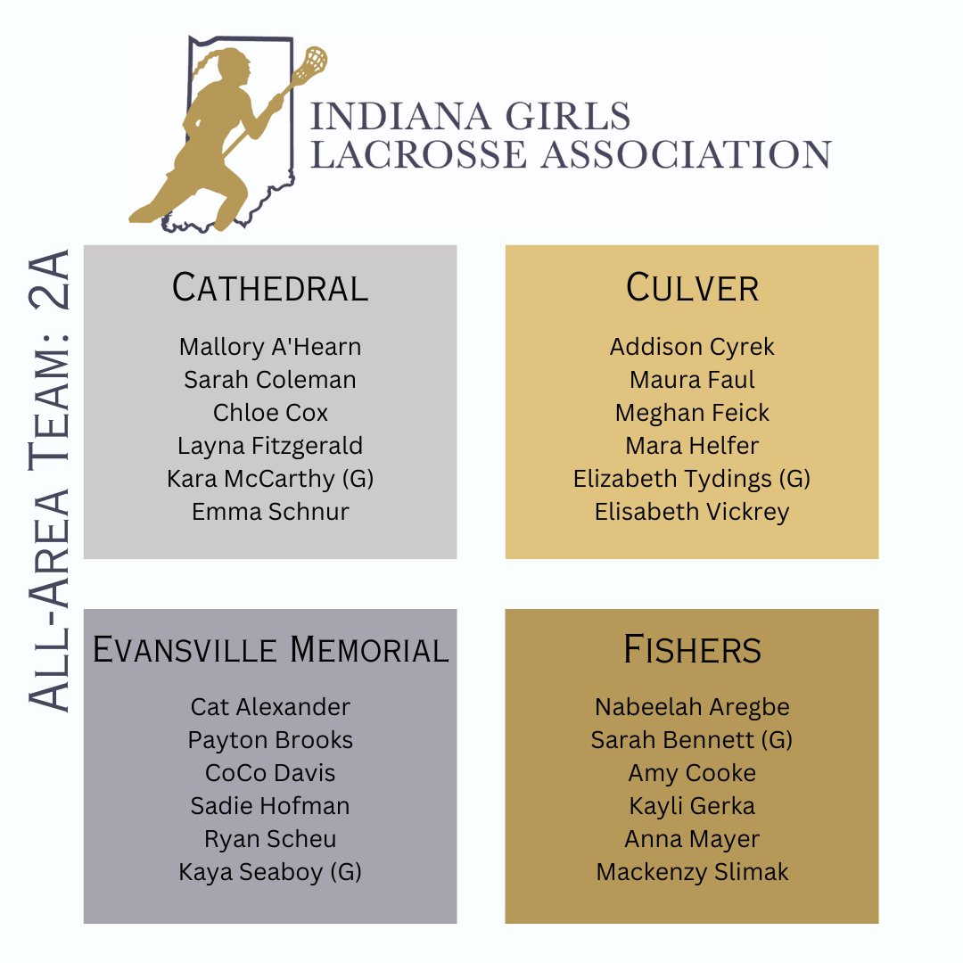 indianagirlslax's tweet photo. Congratulations to the 2023 INGLA All-Area Team members!! #INGLA23 #2A https://t.co/ZfGj0vntVg