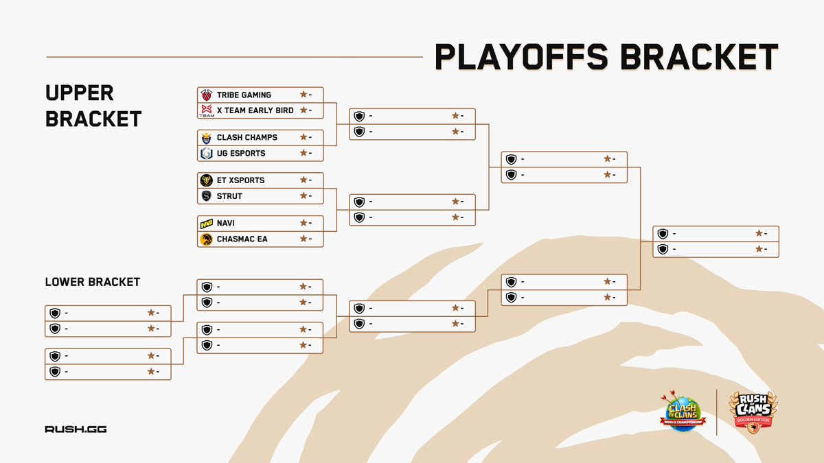 The stage is set for the RUSH of Clans Golden Ticket Edition Playoffs! 🔥

@TribeGamingCoC 🆚 @XTeamESport 
@ClashChamps_CoC 🆚 @Apricus_Esports 
@ET_XSPORTS 🆚 @STRUTesportsCoC 
@NAVI_coc 🆚 @Chasmac_EA 

Who will go all the way?
#ClashWorlds | #ClashEsports