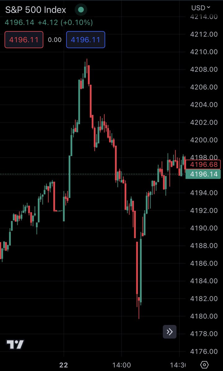 This morning, an AI generated image of an explosion at the US Pentagon surfaced.

With multiple news sources reporting it as real, the S&P 500 fell 30 points in minutes.

This resulted in a $500 billion market cap swing on a fake image.

It then rebounded once the image was…