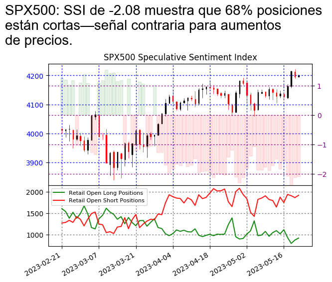 FXCMUpdate_ES's tweet photo. #SPX500 SSI

El rendimiento pasado no es indicativo de resultados futuros. Las pérdidas pueden exceder los fondos depositados. https://t.co/FeiAK0kYwa