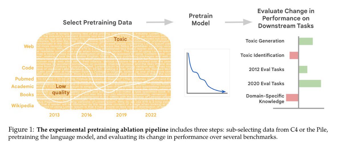 #NewPaperAlert When and where does pretraining (PT) data matter?

We conduct the largest published PT data study, varying:
1⃣  Corpus age
2⃣ Quality/toxicity filters
3⃣ Domain composition

We have several recs for model creators…
📜: bit.ly/3WxsxyY

1/ 🧵