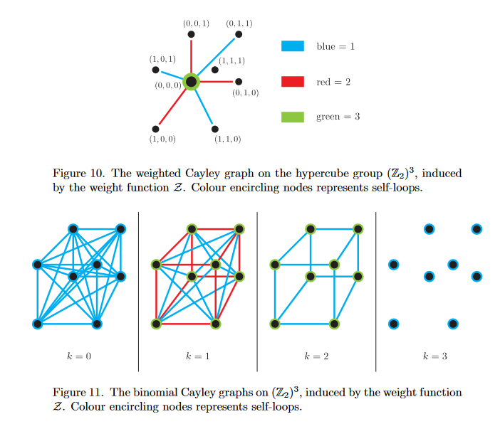 CDTRandomSys's tweet photo. New from CDT student Bernat Bassols-Cornudella @ImperialMaths  
Binomial Cayley Graphs and Applications to Dynamics on Finite Spaces 
The paper is co-written with Francesco Viganò of the @EPSRC CDT in Geometry and Number Theory #Combinatorics #PhD
https://t.co/TkwL6dPWZB https://t.co/40fbLRIuT9