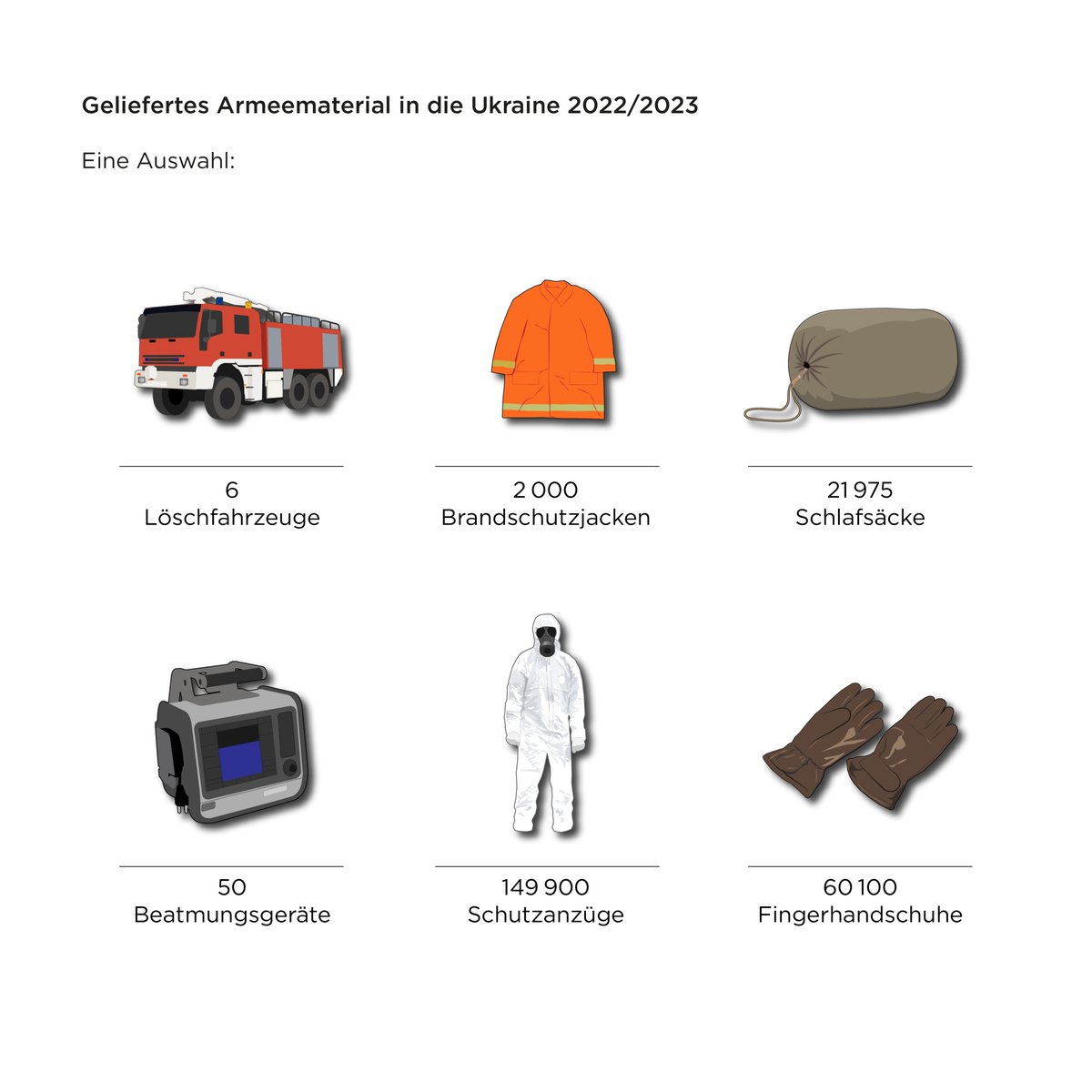 #RT <a href="/vbs_ddps/">VBS - DDPS</a>: Seit mehr als einem Jahr herrscht Krieg in der #Ukraine. Die Schweizer #Armee leistet einen Beitrag zu den Massnahmen der humanitären Hilfe der #Schweiz vor Ort. Bis am 15. Mai 2023 hat sie lebensnotwendige Güter im Wert von 29.5 Mio Frank…