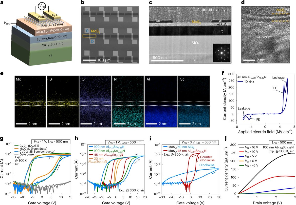 Deep Jariwala (@deep29jariwala) on Twitter photo New paper <a href="/NatureNano/">Nature Nanotechnology</a>. Another fantastic collaboration with Troy Olsson, Eric Stach, <a href="/2DCCMIP/">2DCC-MIP</a> and <a href="/vct_lab/">Vincent Tung</a>. We report some of the highest performing BEOL compatible FE-FETs using 2D MoS2 channels and AlScN ferroelectric. <a href="/PennEngineers/">Penn Engineering</a> <a href="/ESEatPenn/">Penn Electrical and Systems Engineering</a> <a href="/Penn/">Penn</a> nature.com/articles/s4156… New paper <a href="/NatureNano/">Nature Nanotechnology</a>. Another fantastic collaboration with Troy Olsson, Eric Stach, <a href="/2DCCMIP/">2DCC-MIP</a> and <a href="/vct_lab/">Vincent Tung</a>. We report some of the highest performing BEOL compatible FE-FETs using 2D MoS2 channels and AlScN ferroelectric. <a href="/PennEngineers/">Penn Engineering</a> <a href="/ESEatPenn/">Penn Electrical and Systems Engineering</a> <a href="/Penn/">Penn</a> nature.com/articles/s4156…