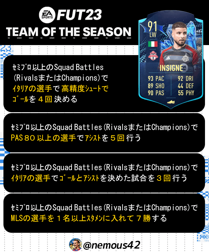 nemous42's tweet photo. 「MLS TOTS」
INSIGNEの目標を作成しました!
試合条件はスカッドバトル
または、ライバルズ、FUT Champions
期間は現時点で残り6日間になります。
#FIFA #FIFA23 #FUT #fut23 #futobjective https://t.co/o3ncCcaHXN