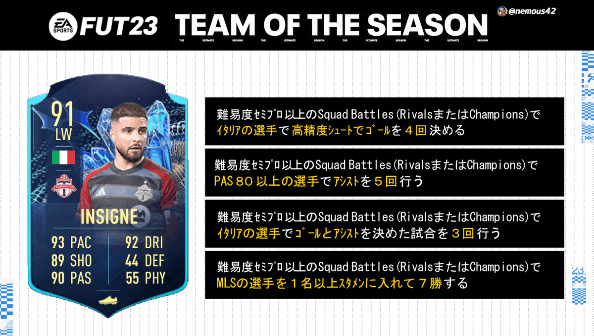 nemous42's tweet photo. 「MLS TOTS」
INSIGNEの目標を作成しました!
試合条件はスカッドバトル
または、ライバルズ、FUT Champions
期間は現時点で残り6日間になります。
#FIFA #FIFA23 #FUT #fut23 #futobjective https://t.co/o3ncCcaHXN