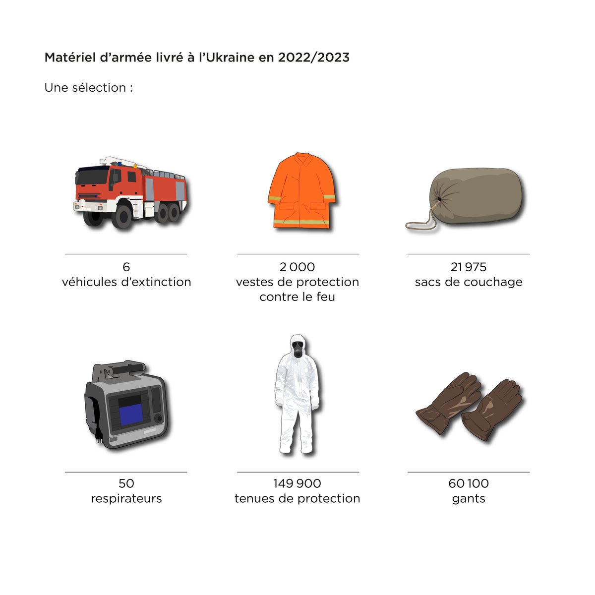 #RT <a href="/vbs_ddps/">VBS - DDPS</a>: La guerre en 🇺🇦 fait rage depuis plus d’une année. L’Armée suisse contribue aux mesures prises dans le cadre de l’aide humanitaire de la 🇨🇭 en 🇺🇦. Elle a fourni à plusieurs reprises des biens de première nécessité pour une valeur de 29,5 m…