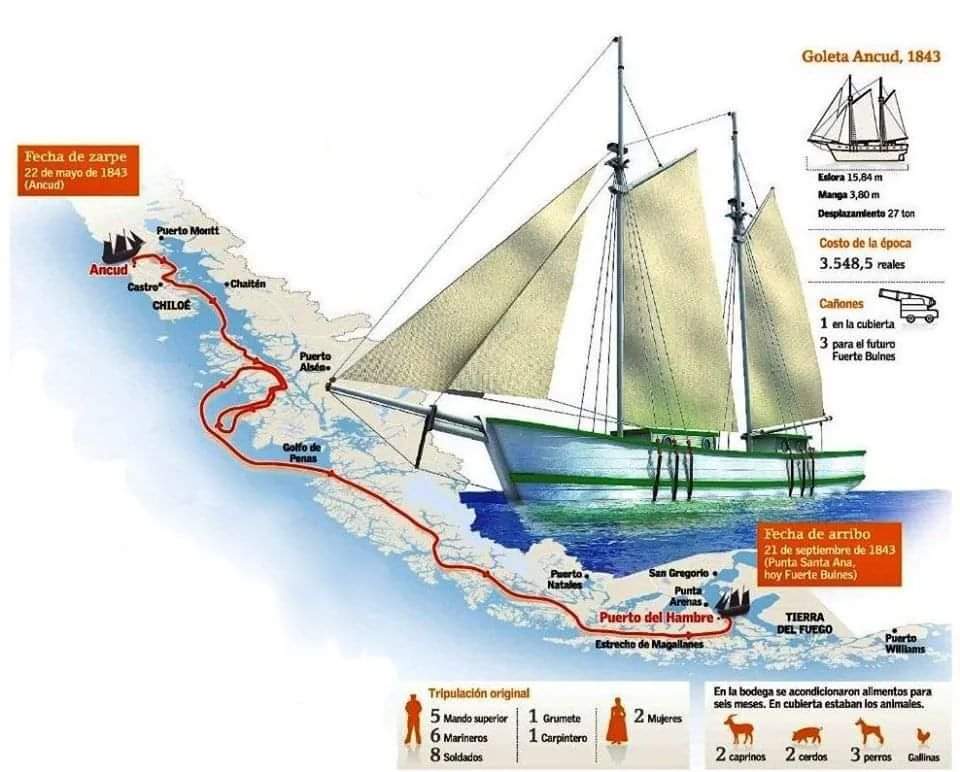 jaggerancudwin1's tweet photo. Honor y gloria a la valiente tripulación de la Goleta Ancud que un 22 de mayo de 1843 zarpa hacia la Patagonia para anexar Magallanes al territorio nacional,una historia de gran relevancia que el Estado de Chile no ha valorado la importancia que le corresponde #Chiloé #Puq https://t.co/vaEygHHMcP