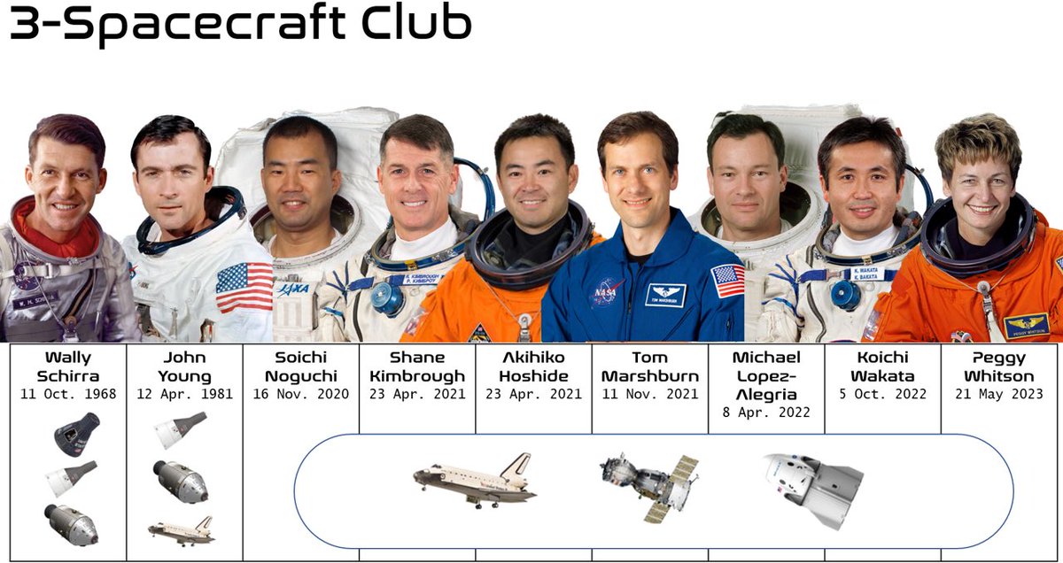 RobertFrost01's tweet photo. With the launch of Axiom-2, @AstroPeggy became the 1st woman and 9th person to join the 3-Spacecraft Club. https://t.co/4OnCaALYW2