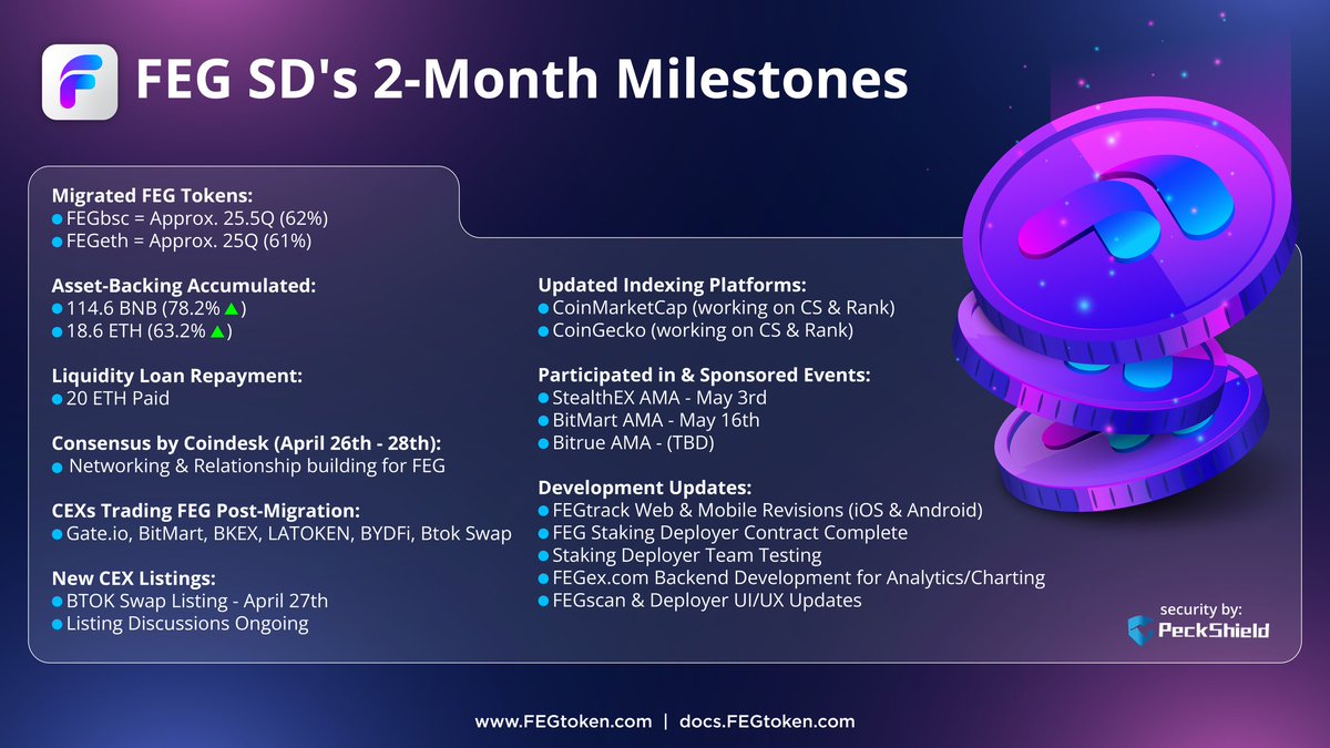 🦍 $FEG SD's 2-Month Milestones 🚀 Migrated #FEGtokens: - FEGbsc = Approx. 25.5Q (62%) - FEGeth = Approx. 25Q (61%) Asset-Backing Accumulated: - 114.6 #BNB (78.2%🔼) - 18.6 #ETH (63.2%🔼) Liquidity Loan Repayment: - 20 ETH Paid #Consensus2023 by @CoinDesk (April 26th - 28th):…