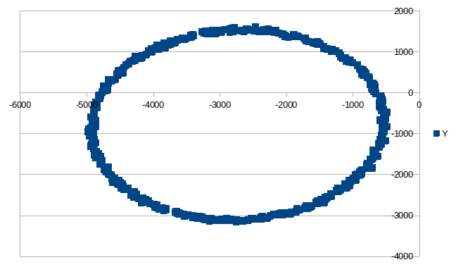 ullisun58's tweet image. Here you can find a short description and Script  to calibrate a  QMC5883 Modul 
forum-raspberrypi.de/forum/thread/4…
at  the end you will get the X and Y Offsets. I used this in my MINI #PiMowBot  @TGD_Consulting  
in this Case the Offset are X -2738 and Y -768