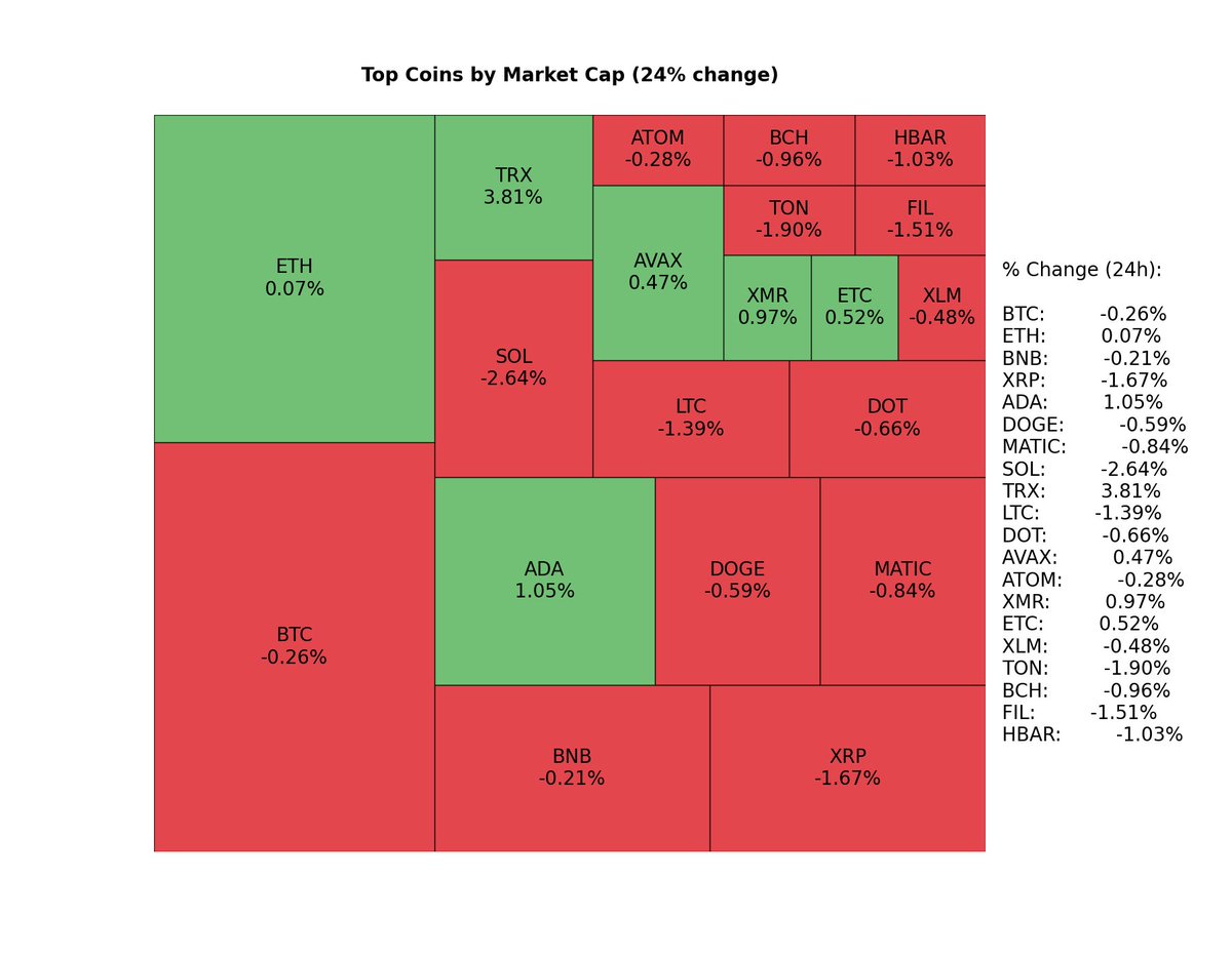 criptoprecio's tweet image. Top Coins by Market Cap (24% change)