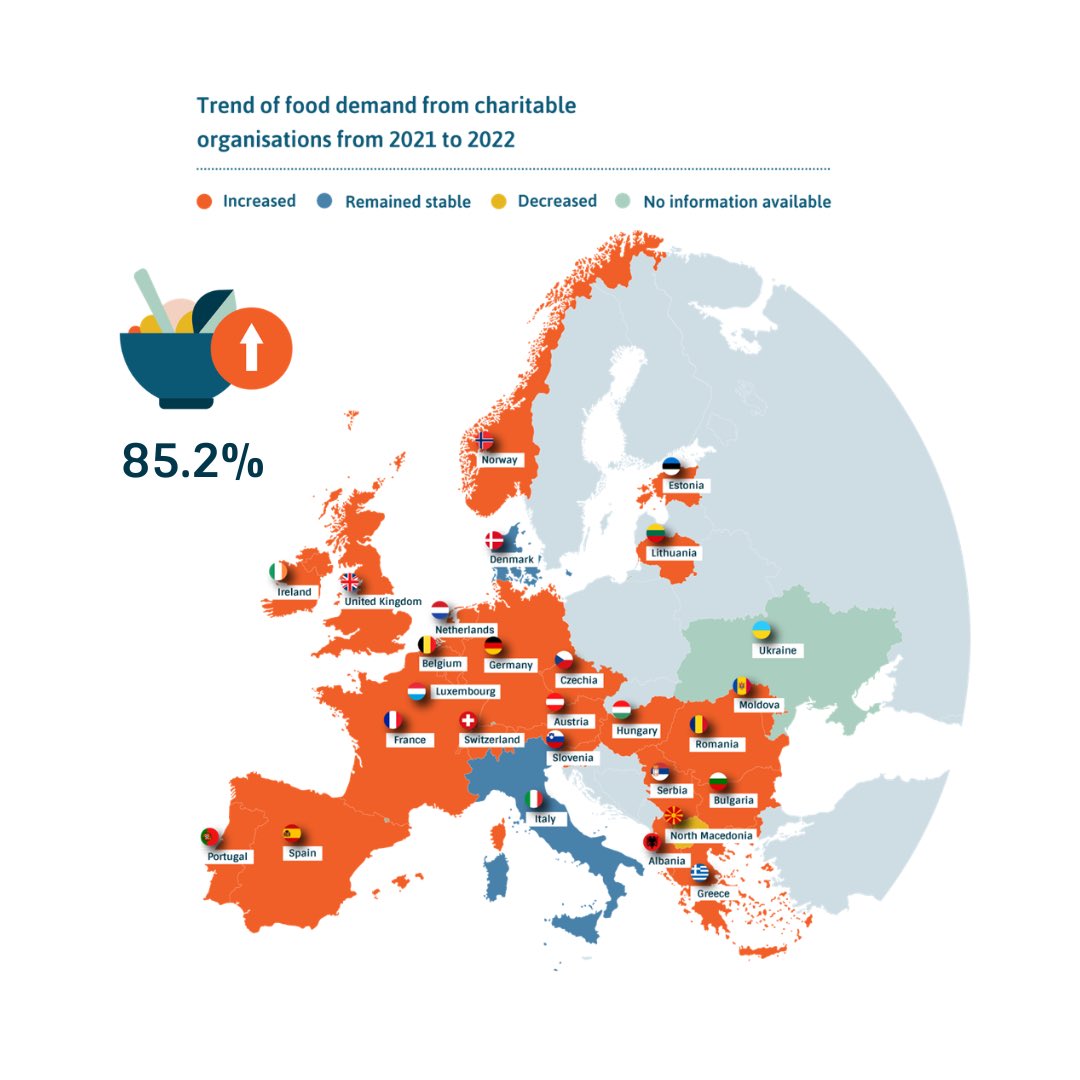 EuroFoodBanks's tweet photo. 📈European Food Banks are a critical lifeline to promote access to food
🦺 Have a look on the effects of the socio-economic crisis on FEBA Members
🔗 Read the full report here: https://t.co/u3defFTNAC
#WeAreFEBA #FoodInsecurity #CostOfLivingCrisis #FoodBanks https://t.co/VCIp5Dpi9W