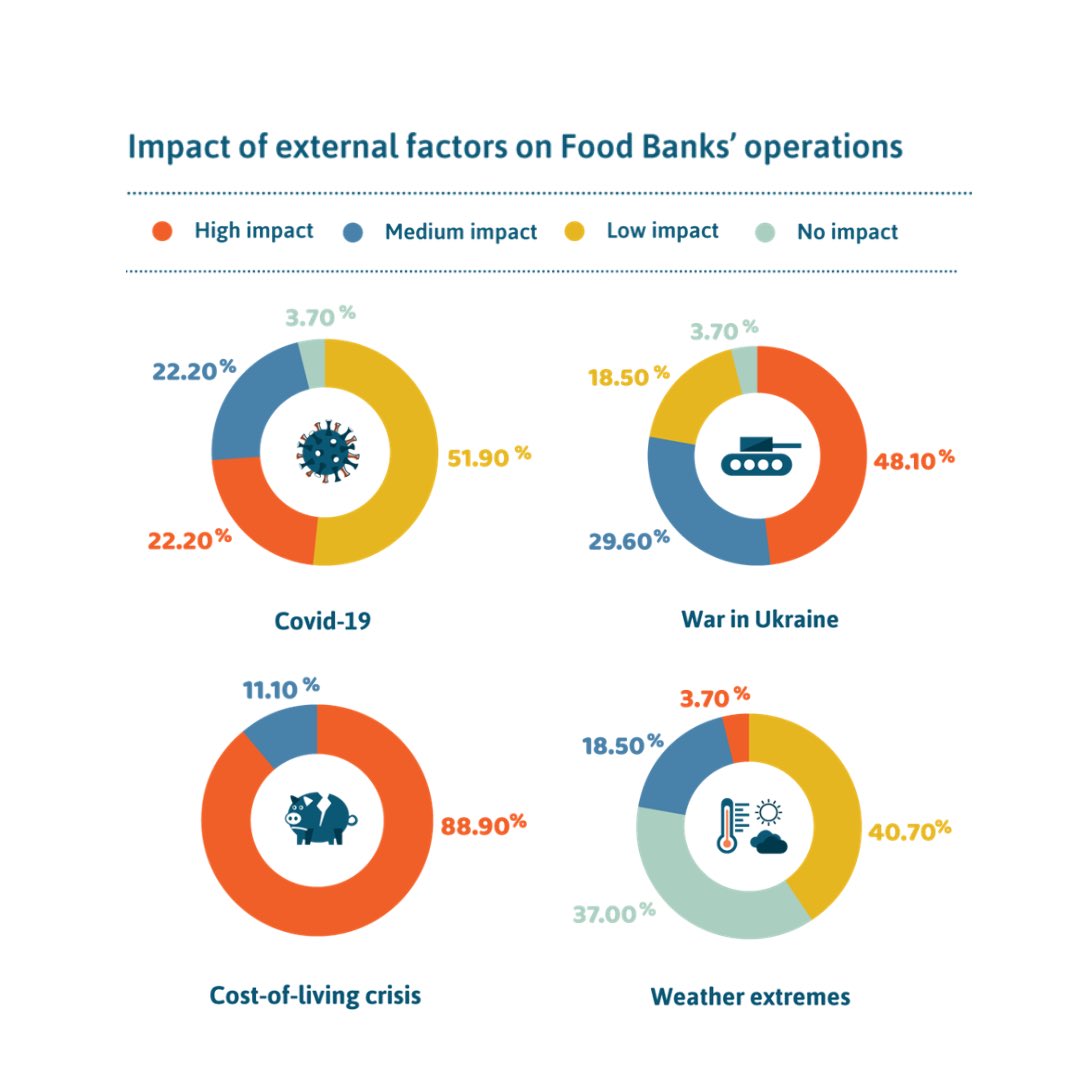 EuroFoodBanks's tweet photo. 📈European Food Banks are a critical lifeline to promote access to food
🦺 Have a look on the effects of the socio-economic crisis on FEBA Members
🔗 Read the full report here: https://t.co/u3defFTNAC
#WeAreFEBA #FoodInsecurity #CostOfLivingCrisis #FoodBanks https://t.co/VCIp5Dpi9W