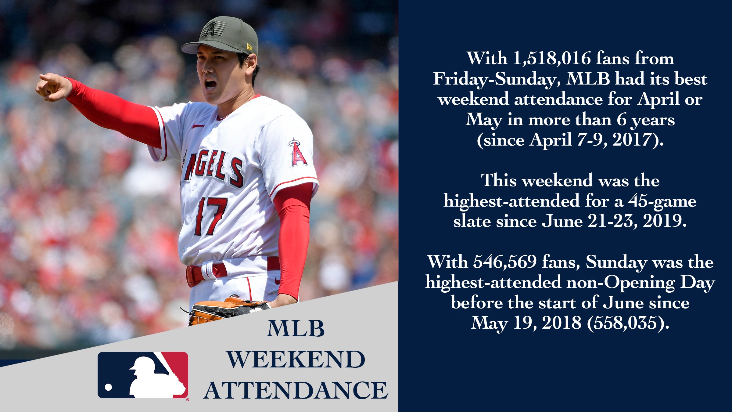 MLB Communications on X: This weekend's attendance of 1,518,016