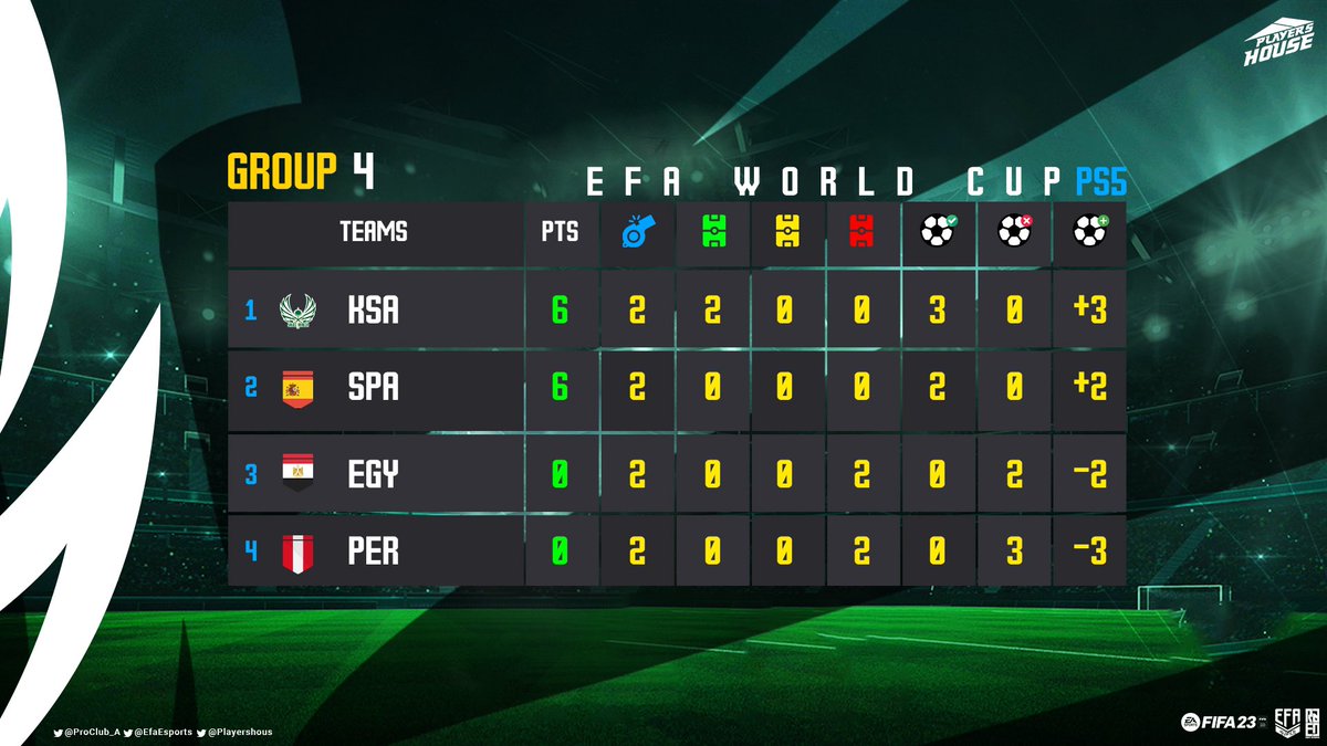 Players House (@playershous) on Twitter photo •• 🏆 EFA WORLD CUP ••
📊 جدول ترتيب مجموعة المنتخب السعودي في كاس العالم EFA بعد الجولة الأولى عبر منصة #PS5 🔝🇸🇦
1️⃣ | KSA🇸🇦
2️⃣ | SPAIN🇪🇸
3️⃣ | EGYPT🇪🇬
4️⃣ | PERO🇵🇪
🌍 | <a href="/EfaEsports/">EFA ESports</a>
📎 | <a href="/ProClub_A/">Saudi ProClub EFA</a>
- #FIFA23 | #PROCLUBS | | #PS5 •• 🏆 EFA WORLD CUP ••
📊 جدول ترتيب مجموعة المنتخب السعودي في كاس العالم EFA بعد الجولة الأولى عبر منصة #PS5 🔝🇸🇦
1️⃣ | KSA🇸🇦
2️⃣ | SPAIN🇪🇸
3️⃣ | EGYPT🇪🇬
4️⃣ | PERO🇵🇪
🌍 | <a href="/EfaEsports/">EFA ESports</a>
📎 | <a href="/ProClub_A/">Saudi ProClub EFA</a>
- #FIFA23 | #PROCLUBS | | #PS5