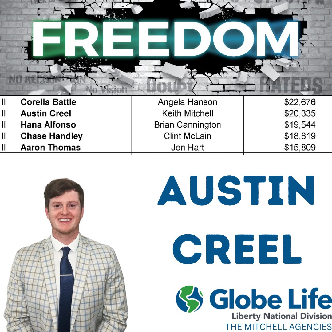 👏 Guess who’s back, back again!!👏 CONGRATS to Austin Creel for being the #2 Agency Director in his category!! #DevelopingLeaders #TheMitchellAgencies #HardWorkPaysOff #Top5 #GlobeLifeLifeStyle