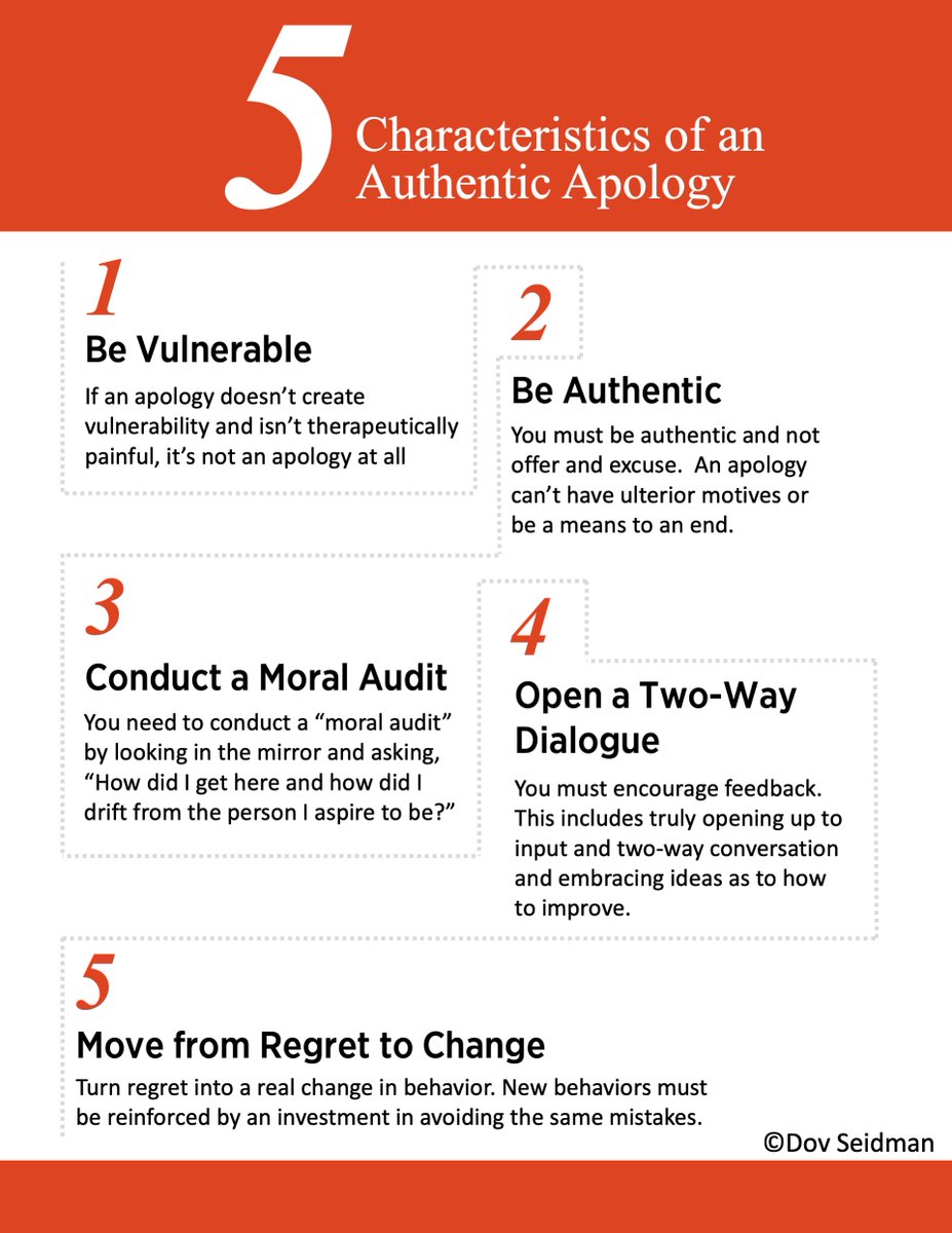 Authentic Apology Characteristics - Open a Two Way Dialogue. Moral leaders accept responsibility and take action by asking about the values that allowed the offense to take place, seeking feedback, and committing to avoid the same mistake again >> bit.ly/41hhdsE