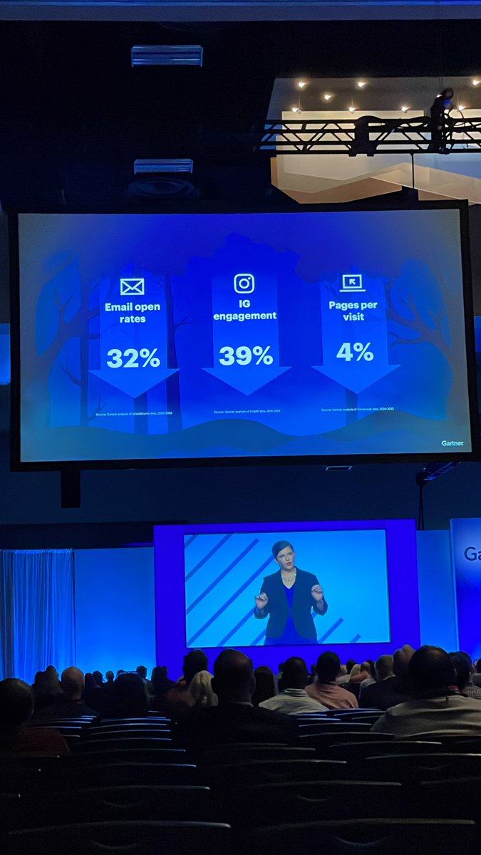 Not surprised! More is not always more when it comes to customer engagement. #GartnerMKTG #CMO #MarketingDigital #customerengagement