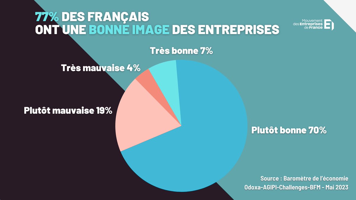 medef's tweet photo. #EcoFlash | Le saviez-vous ? Les Français aiment les entreprises !

Presque 8 Français sur 10 ont une bonne opinion des entreprises, un chiffre en progression depuis 20 ans.  

Enquête @OdoxaSondages auprès de Français interrogés du 26 au 27/04 2023 https://t.co/ITfsjpHA6W