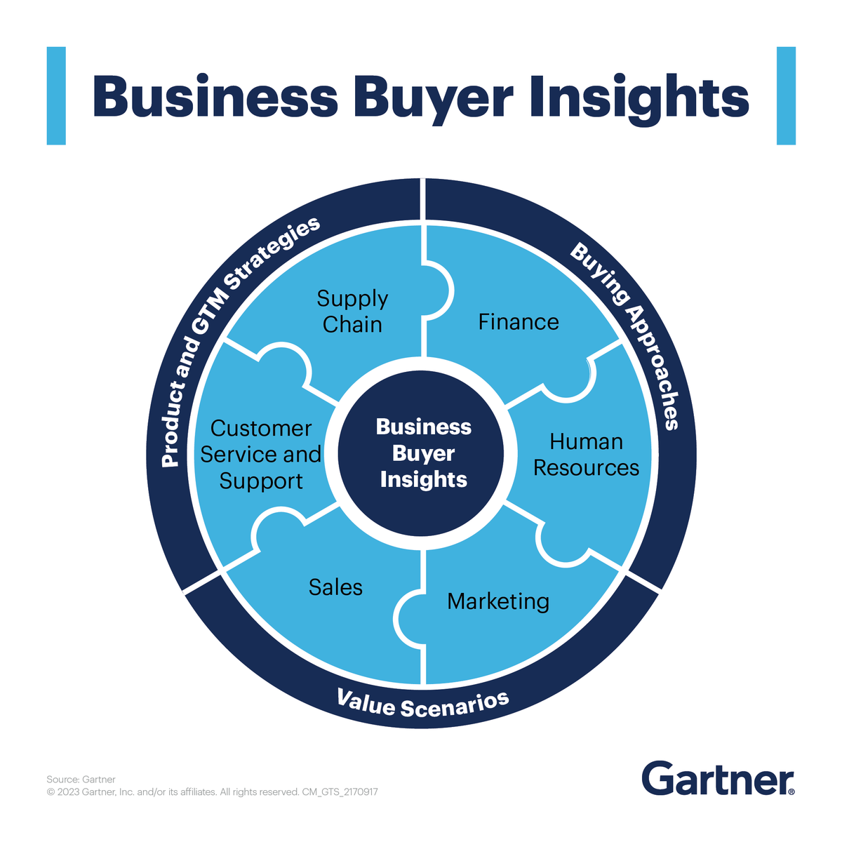 Our Business Buyer Insights provides a deeper view into the #tech buying behavior of leaders and their teams across 6️ functions. 

Learn the ins and outs of business buyer drivers, needs and behaviors: gtnr.it/3OwS5Kp #GartnerHT #Technology