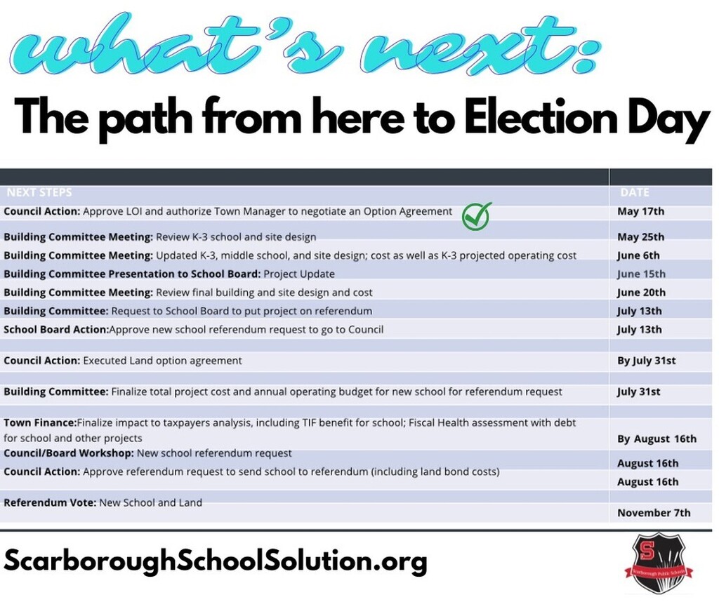 Now that Town Council has voted to authorize 
the Town Manager to sign a Letter of Intent to purchase the property selected for the new school, what does the path forward look like for the unified school project? 

Here’s a step by step breakdown of here to Election Day.