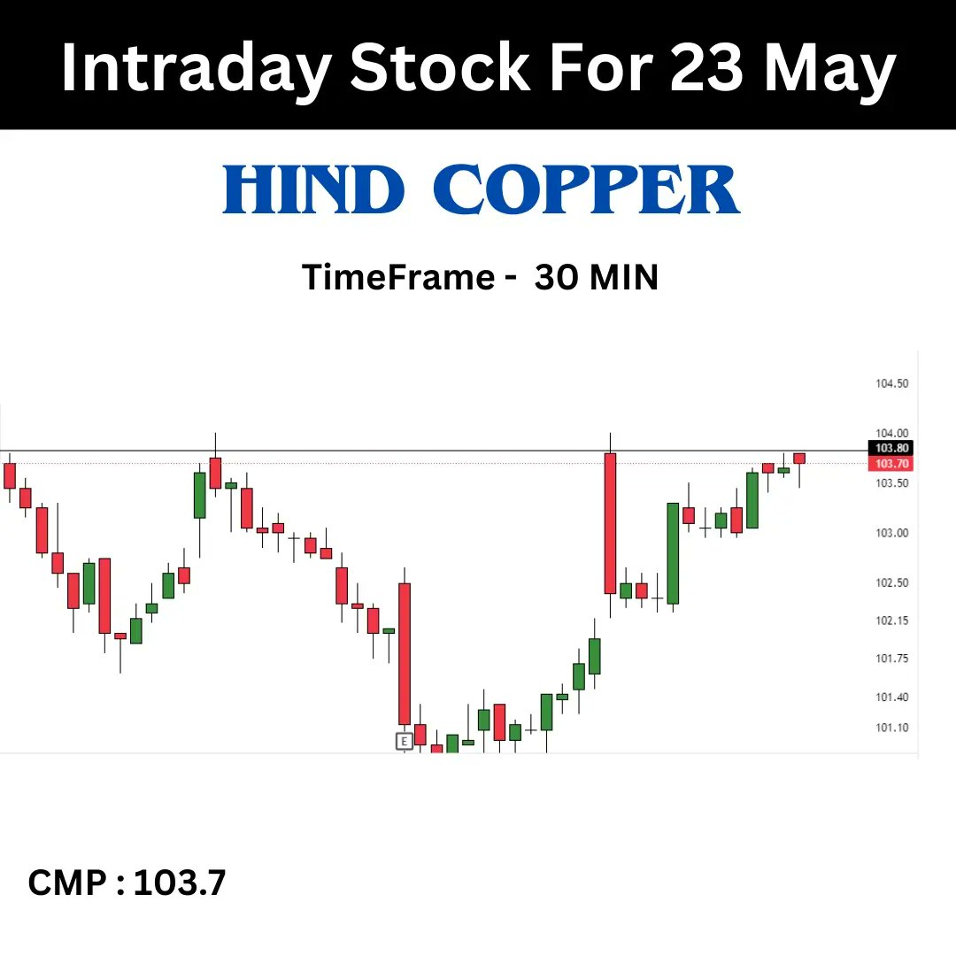 TNeetii's tweet photo. Stock to watch on 23 May 

Follow Tradeneetii for more regular updates related to stock market

#hindcopper #banknifty #nifty #escorts #indiacements #apollotyres #intraday #stockmarket #optionstrategy #intradaystock #stocktowatch #intradaystockselection #stockselection https://t.co/vilHoyq0J5