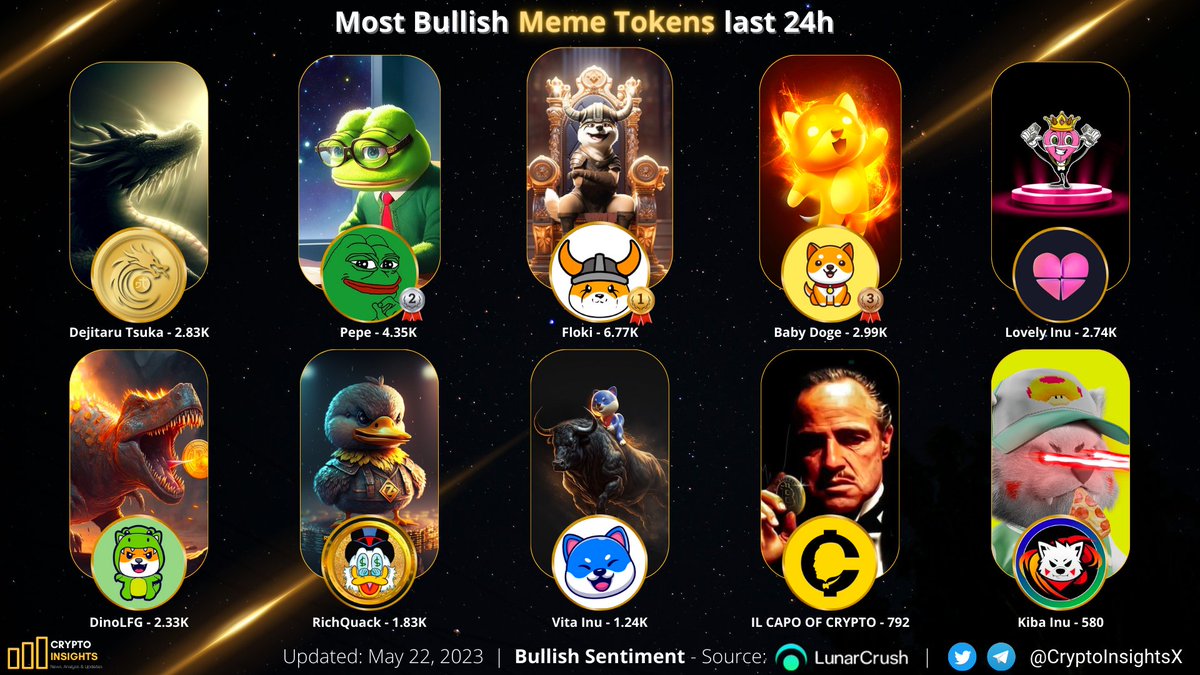 Crypto Insights (@cryptoinsightsx) on Twitter photo Most Bullish #MemeTokens last 24h🔥
🥇 $FLOKI <a href="/RealFlokiInu/">Floki</a>
🥈 $PEPE <a href="/pepecoineth/">Pepe</a>
🥉 #BABYDOGE <a href="/BabyDogeCoin/">Baby Doge</a>
$TSUKA <a href="/Dejitaru_Tsuka/">Dejitaru Tsuka</a>
$LOVELY @Lovely_finance
$DINO <a href="/DinoLFG/">Dino LFG Official 🦖</a>
$VINU <a href="/VitaInuCoin/">Vita Inu (VINU)</a>
$CAPO <a href="/ilcapocoin/">$CAPO COIN HOTTEST MEME COIN</a>
$KIBA <a href="/KibaInuWorld/">Kiba Inu Official</a>
#Crypto #FLOKI #PEPE #TSUKA #CAPO Most Bullish #MemeTokens last 24h🔥
🥇 $FLOKI <a href="/RealFlokiInu/">Floki</a>
🥈 $PEPE <a href="/pepecoineth/">Pepe</a>
🥉 #BABYDOGE <a href="/BabyDogeCoin/">Baby Doge</a>
$TSUKA <a href="/Dejitaru_Tsuka/">Dejitaru Tsuka</a>
$LOVELY @Lovely_finance
$DINO <a href="/DinoLFG/">Dino LFG Official 🦖</a>
$VINU <a href="/VitaInuCoin/">Vita Inu (VINU)</a>
$CAPO <a href="/ilcapocoin/">$CAPO COIN HOTTEST MEME COIN</a>
$KIBA <a href="/KibaInuWorld/">Kiba Inu Official</a>
#Crypto #FLOKI #PEPE #TSUKA #CAPO
