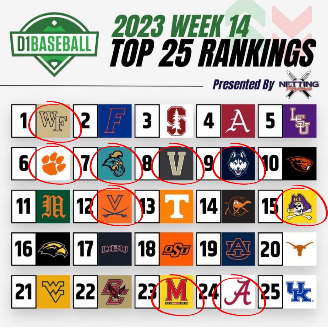 KSBombers's tweet image. Week 14 D1 rankings update. 5 of the Top 10, 6 of the top 12, 7 of the top 15, &amp;amp; 9 of the top 24 teams in D1 have a Bomber on the team or a 23 committed there! Local programs might try copy our social media posts &amp;amp; our model, but they can’t copy our success! #differentlevels 💣🔥