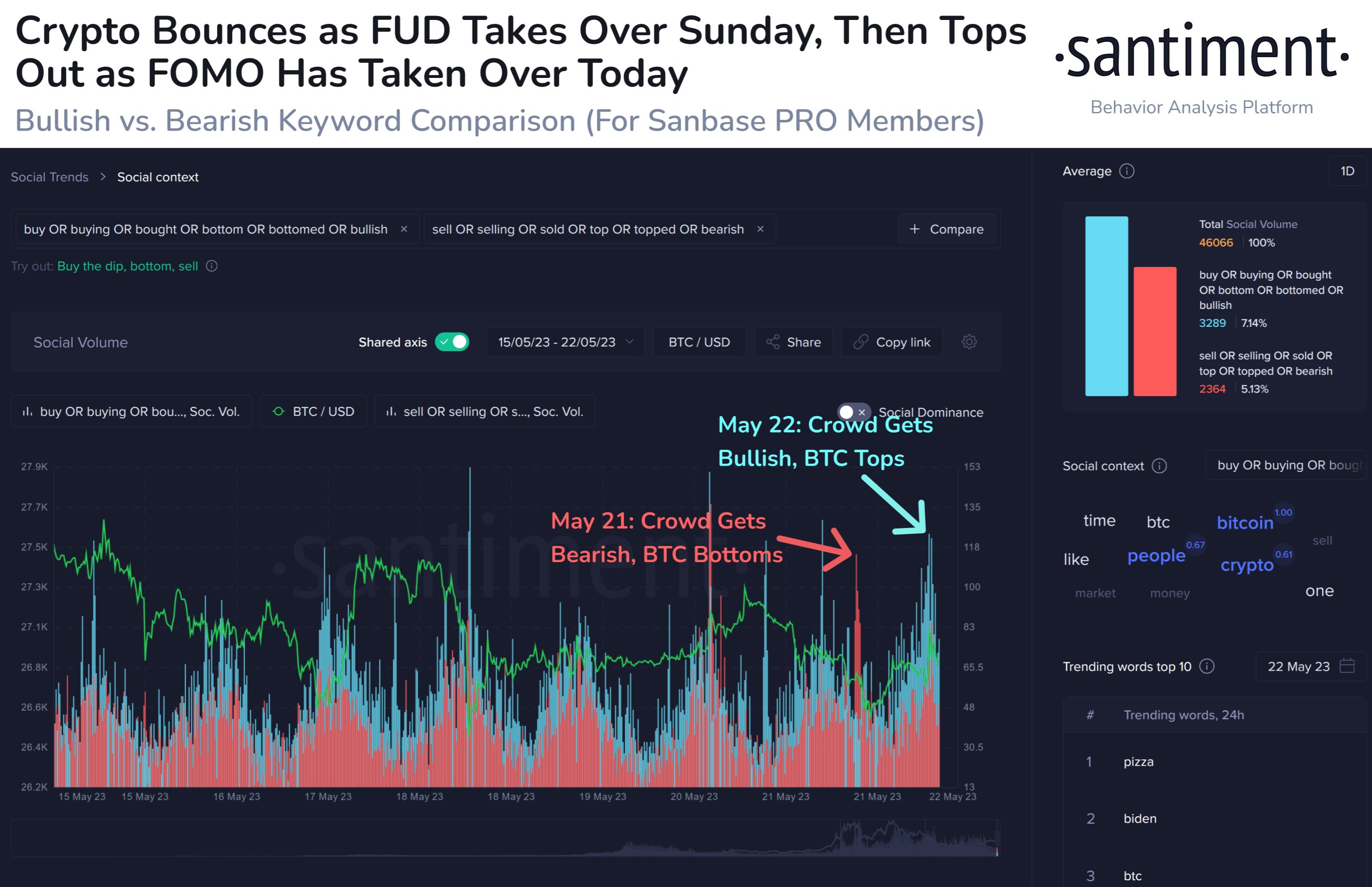 Bitcoin Social Volume