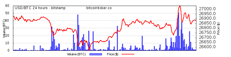 One Bitcoin now worth $26871.00@bitstamp. High $27078.000. Low $26547.000. Market Cap $520.779 Billion #bitcoin