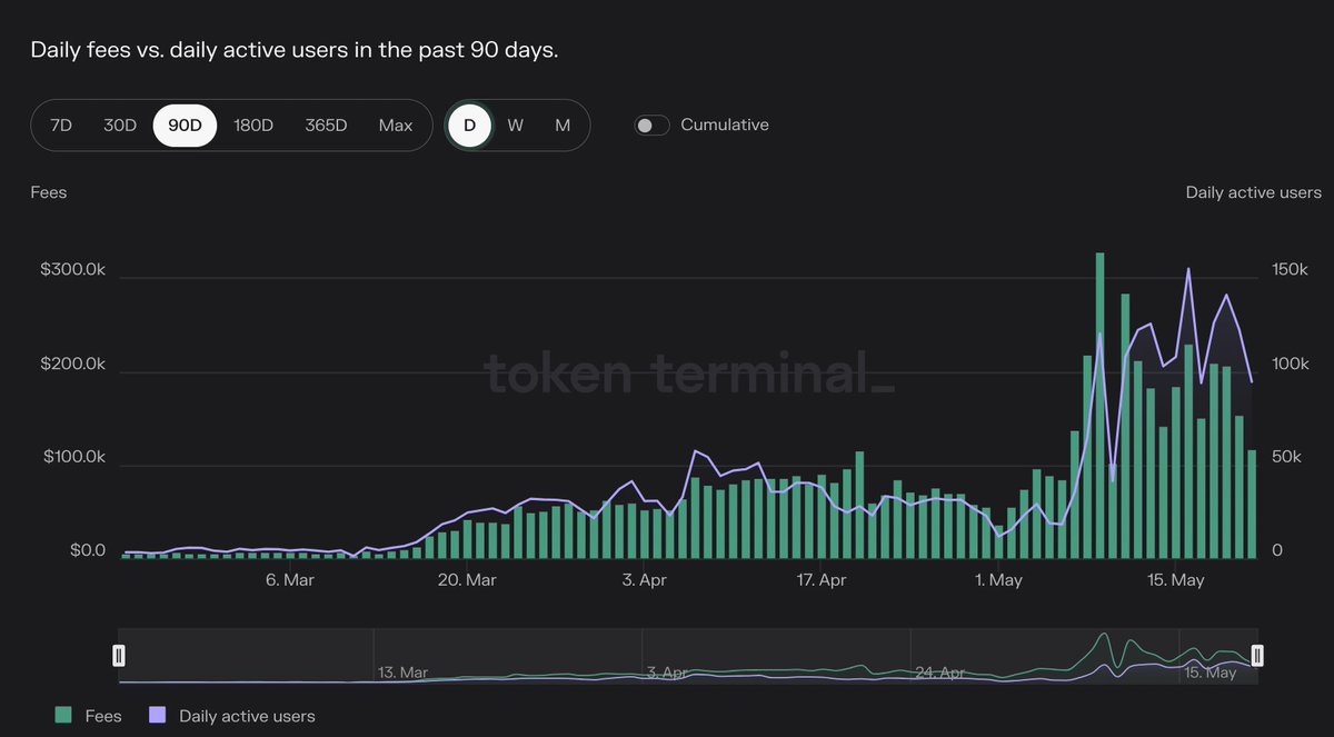 The @Starknet based teams are setting the standard for onboarding new users through fun games like StarkFighter! With the anticipated $STRK token launch, we've seen an uptick in fees and daily users

Averaging $150k/day in fees and 100k DAUs in the last two weeks🔥

@0xNurstar 👀