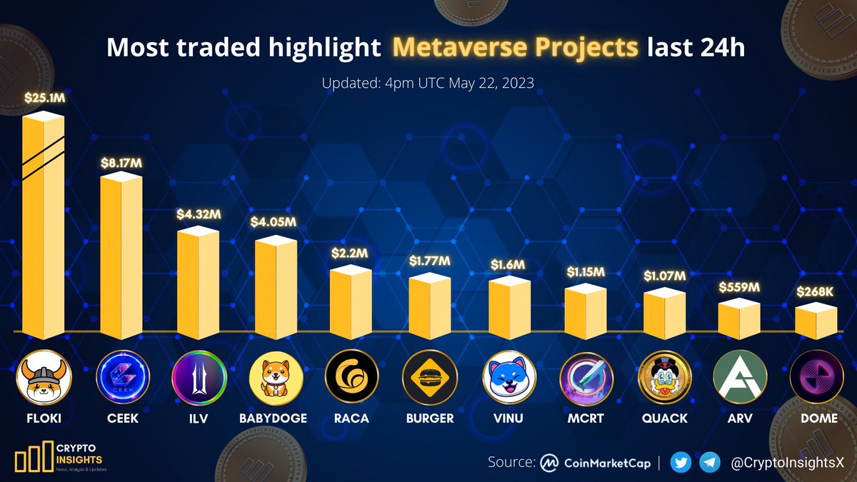 Most traded highlight #Metaverse Projects last 24h💠

🥇 $FLOKI <a href="/RealFlokiInu/">Floki</a>
🥈 $CEEK <a href="/CEEK/">Ceek</a>
🥉 $ILV <a href="/illuviumio/">Illuvium</a>
#BABYDOGE <a href="/babydoge/"></a>
$RACA <a href="/RACA_3/">RACA</a>
$BURGER <a href="/burger_cities/">Burger</a>
$VINU <a href="/VitaInuCoin/">Vita Inu (VINU)</a>
$MCRT <a href="/MagicCraftGame/">MagicCraft</a>
$QUACK <a href="/RichQuack/">QUACK</a>
$ARV <a href="/ArivaCoin/">Ariva Digital</a>
$DOME @Everdome_io
#Crypto