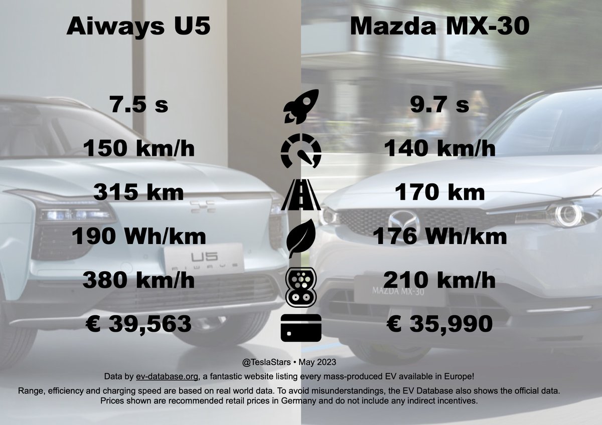 TeslaStars's tweet photo. Aiways U5

🆚

Mazda MX-30

https://t.co/moCdVbuoM1

#EV #SpecSheets https://t.co/109qYnYGfM