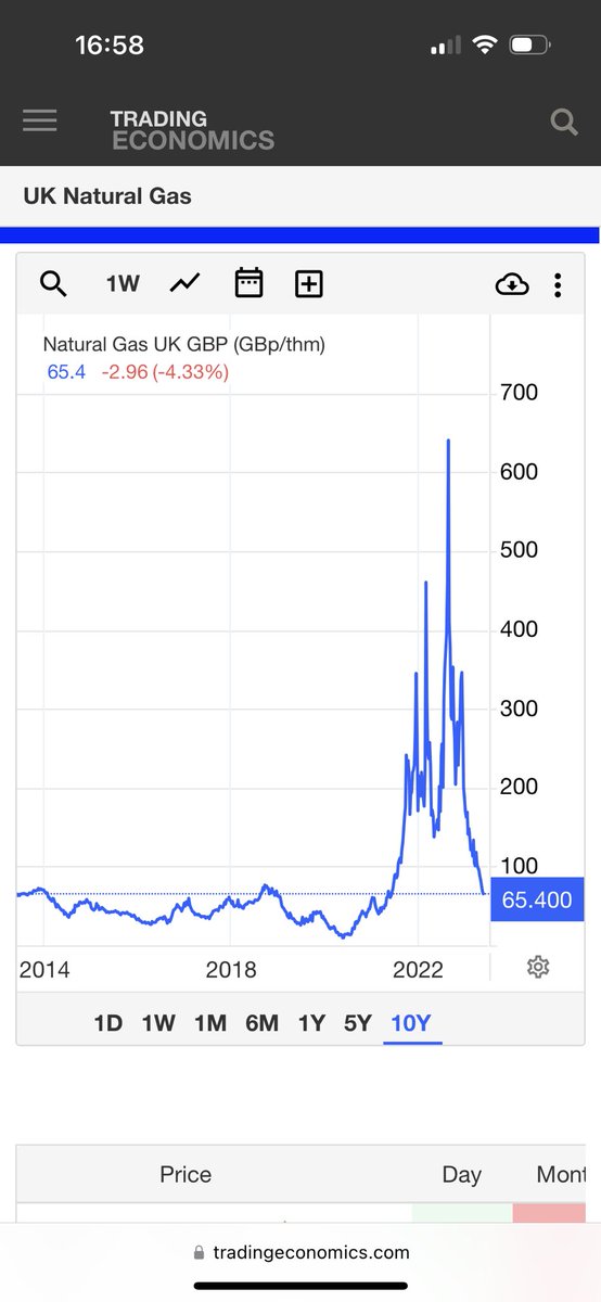 rodbishop15's tweet photo. Uk #Gas spot prices back to where they were 10 years ago. Yet prices to the customers are 6 times higher and standing charges tripled. @ofgem are touting a 20% cut in July. Not enough. It should be 60%. Pass it on. #CostOfLivingCrisis @RishiSunak https://t.co/6oOneLsCuj