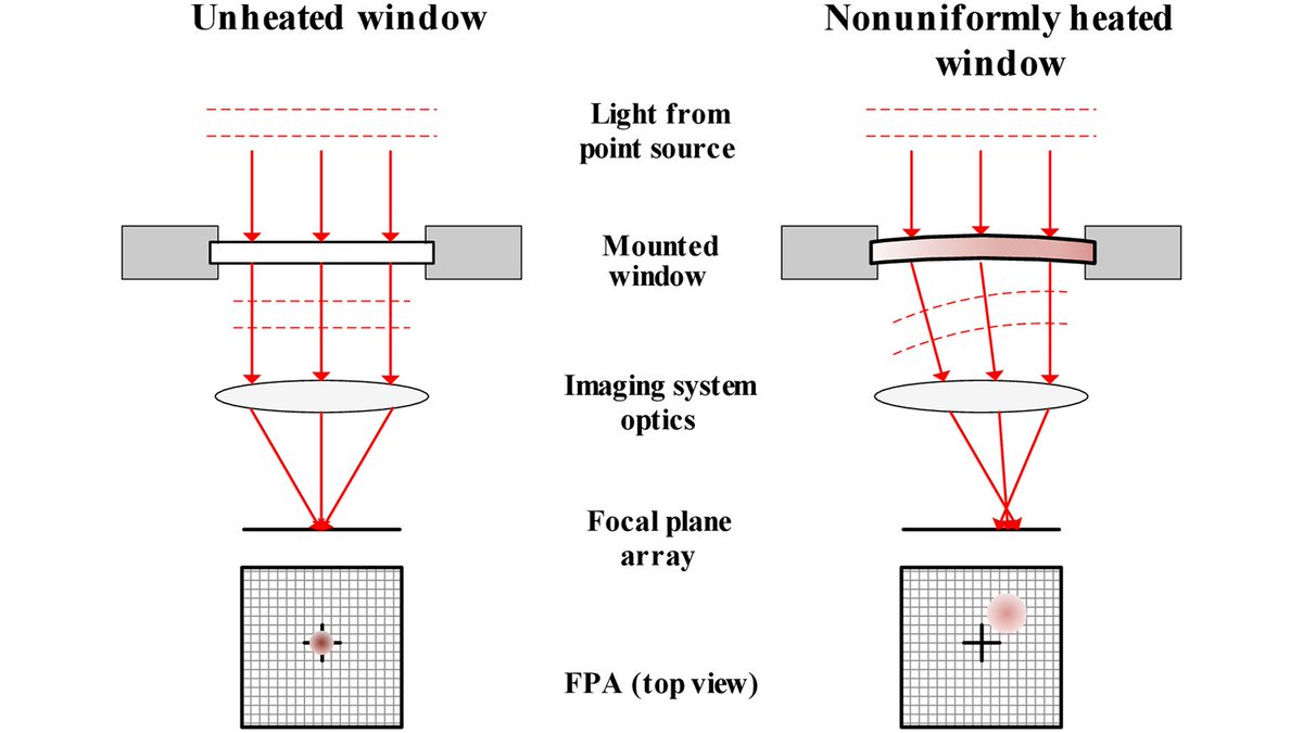 OpticaPubsGroup's tweet photo. An Editors’ Pick via #OPG_AO: Imaging system aberrations through optical windows with nonuniform laser heating https://t.co/eosIGPgCs1 #LaserHeating https://t.co/S8OC0YIC5R