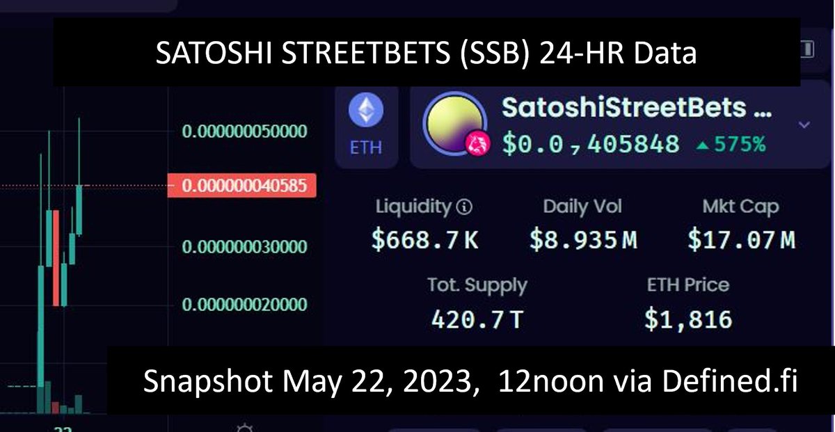 $SSB #SSB SatoshiStreetbets (erc20): 4-HR Chart and 24-RH data via Defined.fi

 @SatoshiStBets