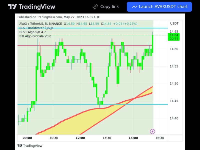 TradingView trade AVAX 5 minutes 