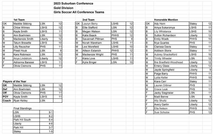 PHSGSoccer1's tweet photo. Congrats to all of our representatives on the All Conference team!  #PUSH💪 https://t.co/x2jAyyuq94