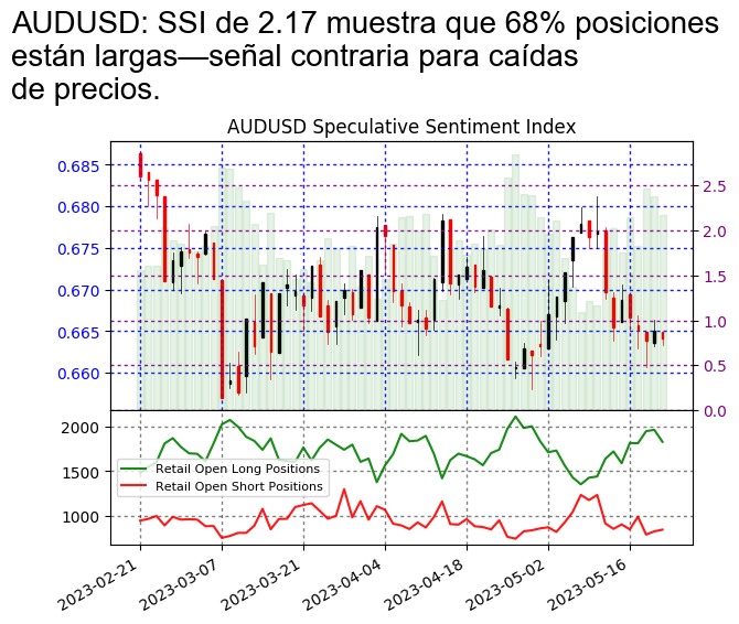 FXCMUpdate_ES's tweet photo. #AUDUSD SSI

El rendimiento pasado no es indicativo de resultados futuros. Las pérdidas pueden exceder los fondos depositados. https://t.co/cddBahB9FO