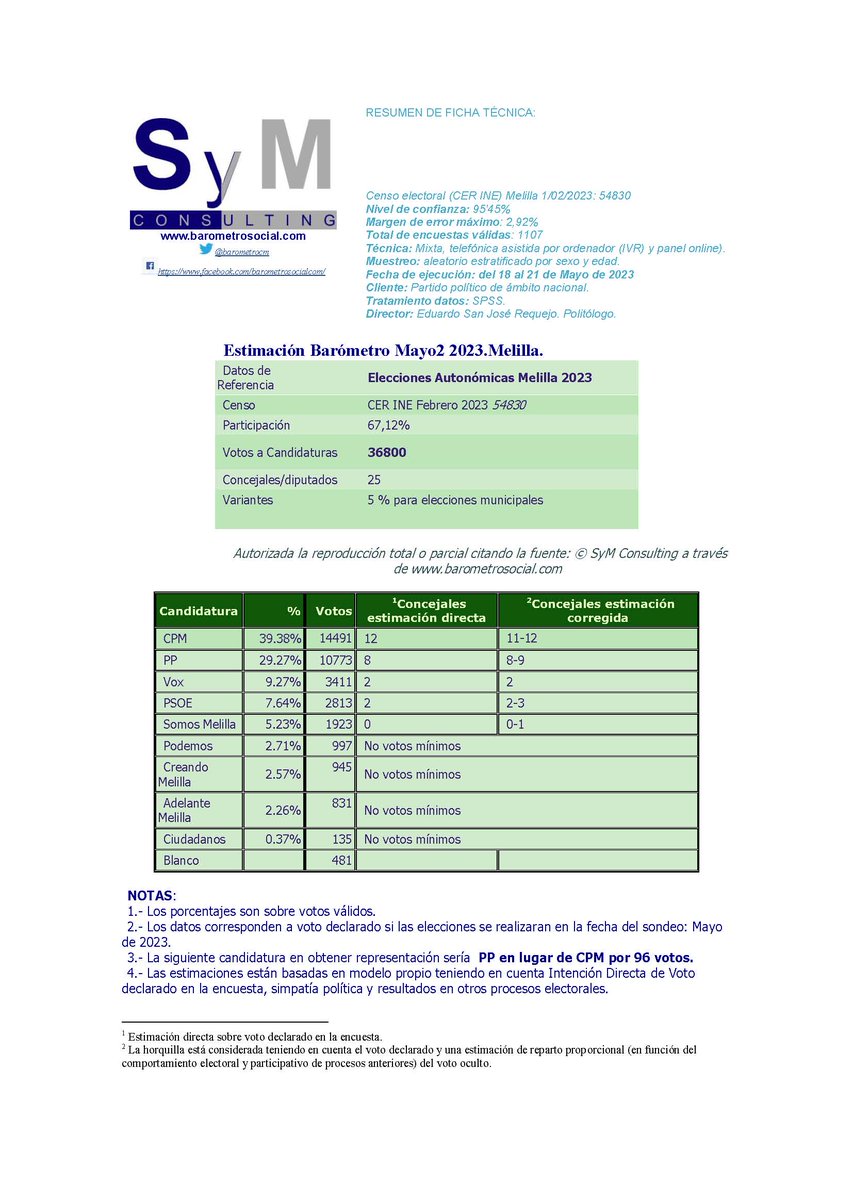 Barometrocm's tweet photo. #BCM #Barometro #Mayo2 #2023 #Melilla2023 #eleccionesautonomicas #Elecciones2023. #Sondeo #Electoral Estimación resultados electorales. https://t.co/Tbat4jD5ob