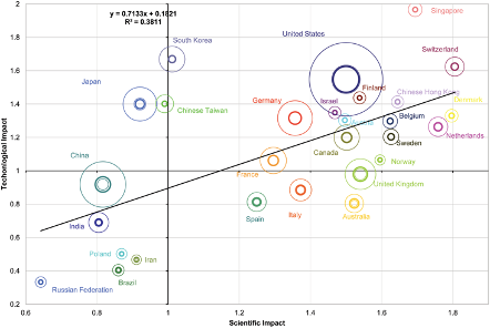 ScimagoJR's tweet photo. Scatter plot of Technological Impact vs Scientific Impact of the 28 countries/regions with the highest values of Technical Force. The circumferences correspond to TFO, Excellence 10 and the number of patent family citations https://t.co/MUPnz2XGkn #SJR #research #scientificoutput https://t.co/A0LElnGmyq