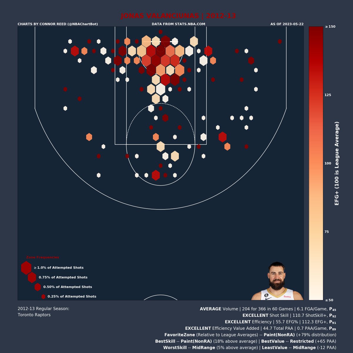 NBAChartBot's tweet image. Jonas Valanciunas's 2012-13 Shot Chart:

Volume: AVERAGE | P_45 (percentile)
Shot Skill: EXCELLENT | P_92
Efficiency: EXCELLENT | P_91
Efficiency Value: EXCELLENT | P_89

Favorite Zone: Paint(NonRA)
Best Skill Zone: Paint(NonRA)
Best Value Zone: Restricted

#JonasValanciunas