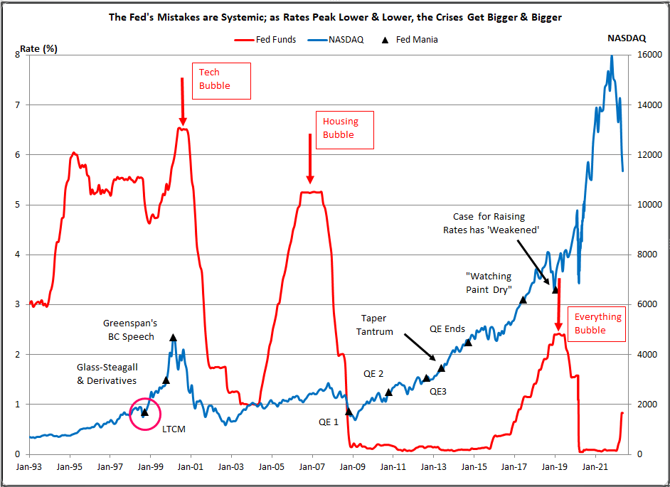 The92ers's tweet photo. Past 25-years, three bubbles, two of which have burst. Each bubble is much larger than the one which came before it as the Fed keeps doubling down on their previous mistakes. As the money gets easier, the bubbles get bigger.
https://t.co/s4gZvftaoV https://t.co/G05SK1wMoy